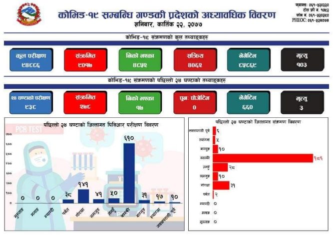 गण्डकी प्रदेशमा चार हजार बढी सक्रिय संक्रमित