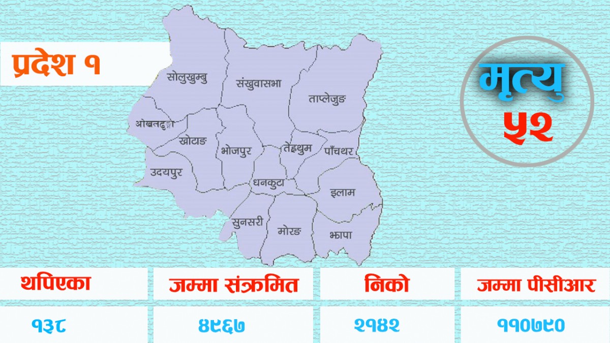 प्रदेश १ मा संक्रमित संख्या पाँच हजार नजिक, २ हजार १४२ जना डिस्चार्ज